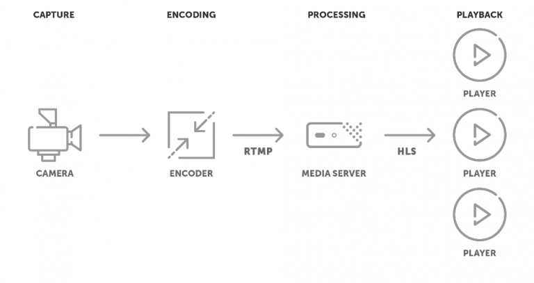 Basic-RTMP-to-HLS-Workflow